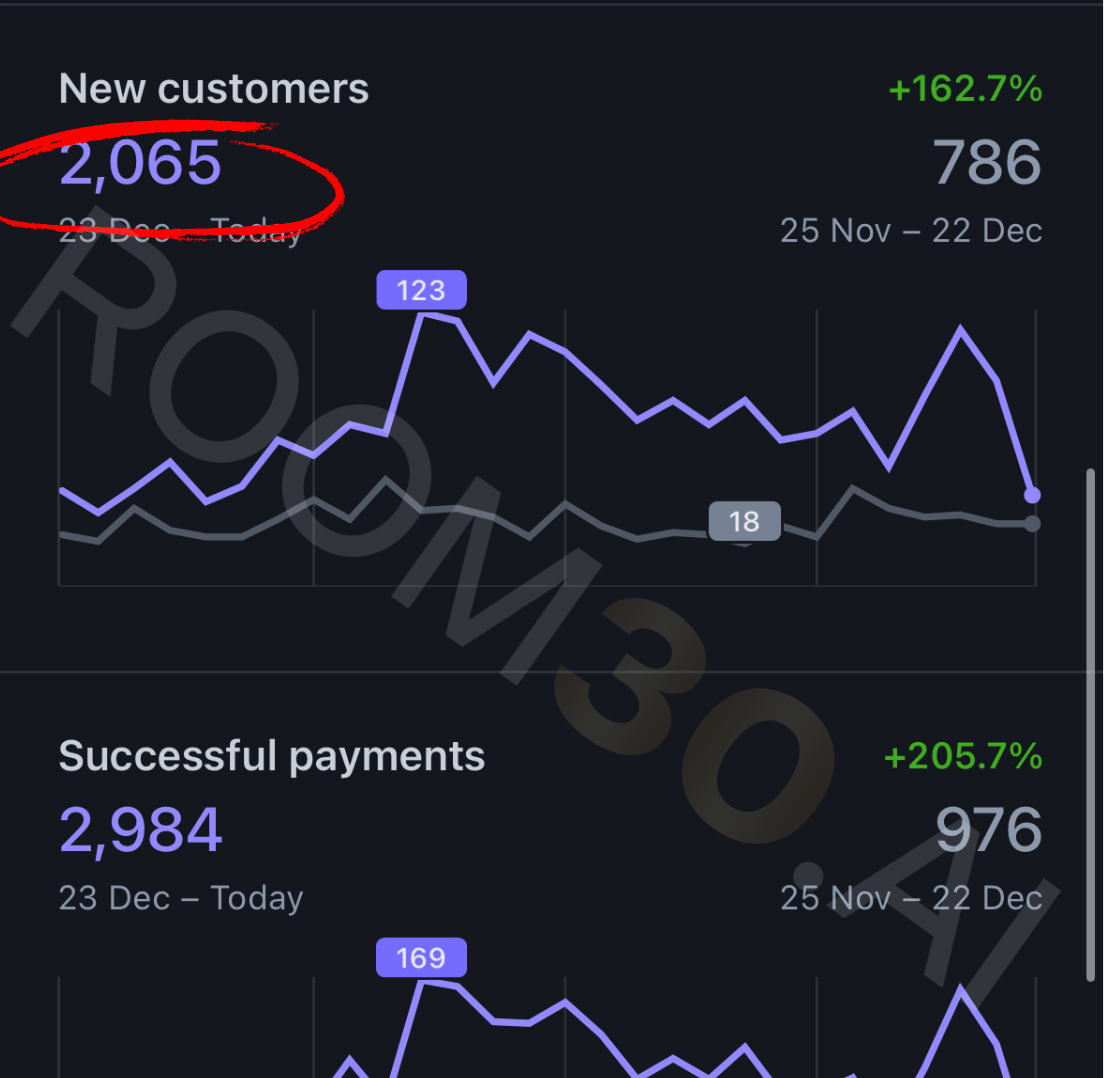 Stripe report - 2,065 new customers, +162.7% growth