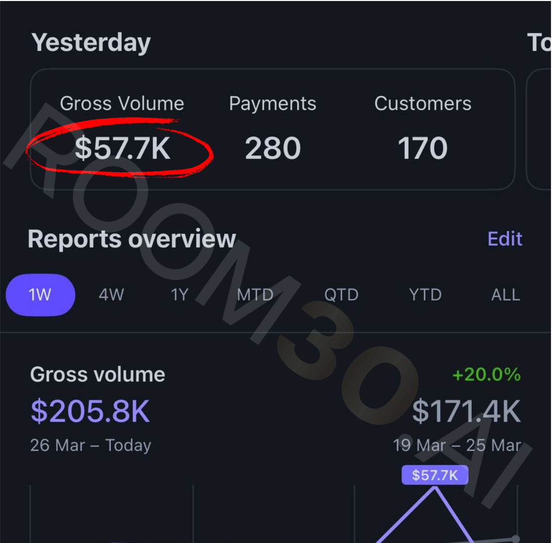 Stripe report - $57.7K yesterday, $205.8K weekly gross volume