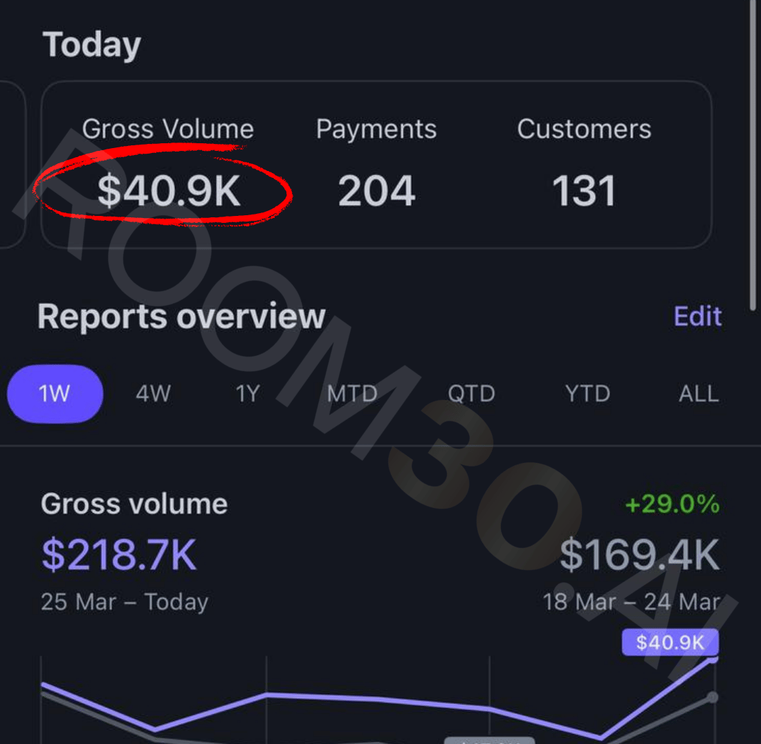 Stripe report - $40.9K today, $218.7K weekly gross volume