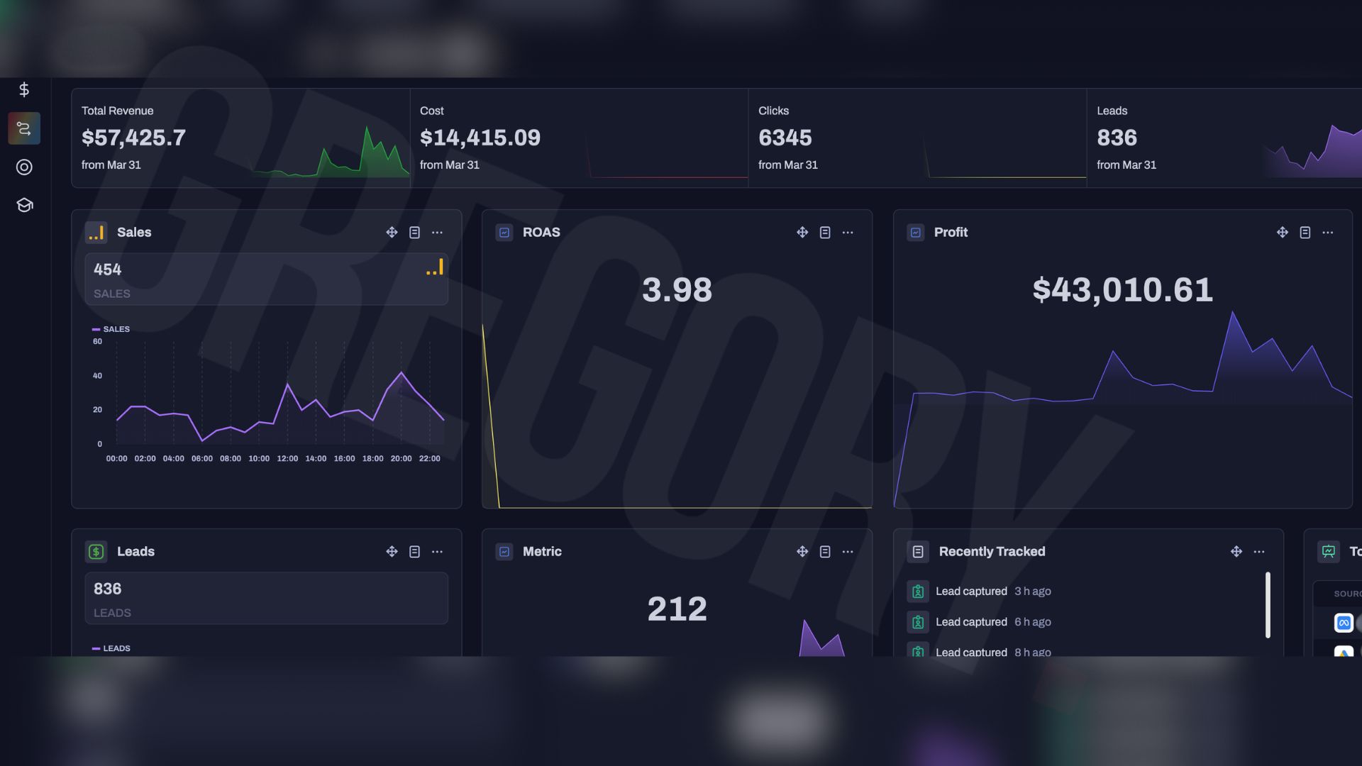 Ad spend dashboard showing $43,010.61 net profit in a single day